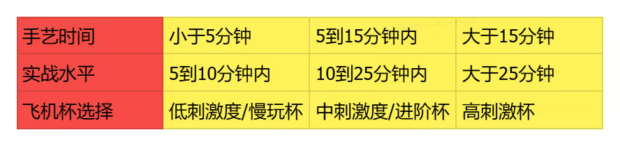 5年机长不传の秘籍|如何选杯and飞机杯推荐