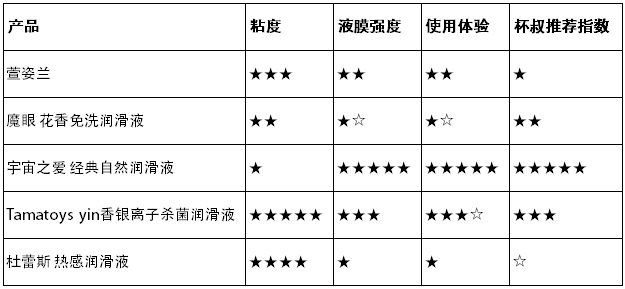 你真的会用润滑液吗? | 3元到100元,5款润滑油测评大揭秘35 你真的会用润滑液吗? | 3元到100元,5款润滑油测评大揭秘35